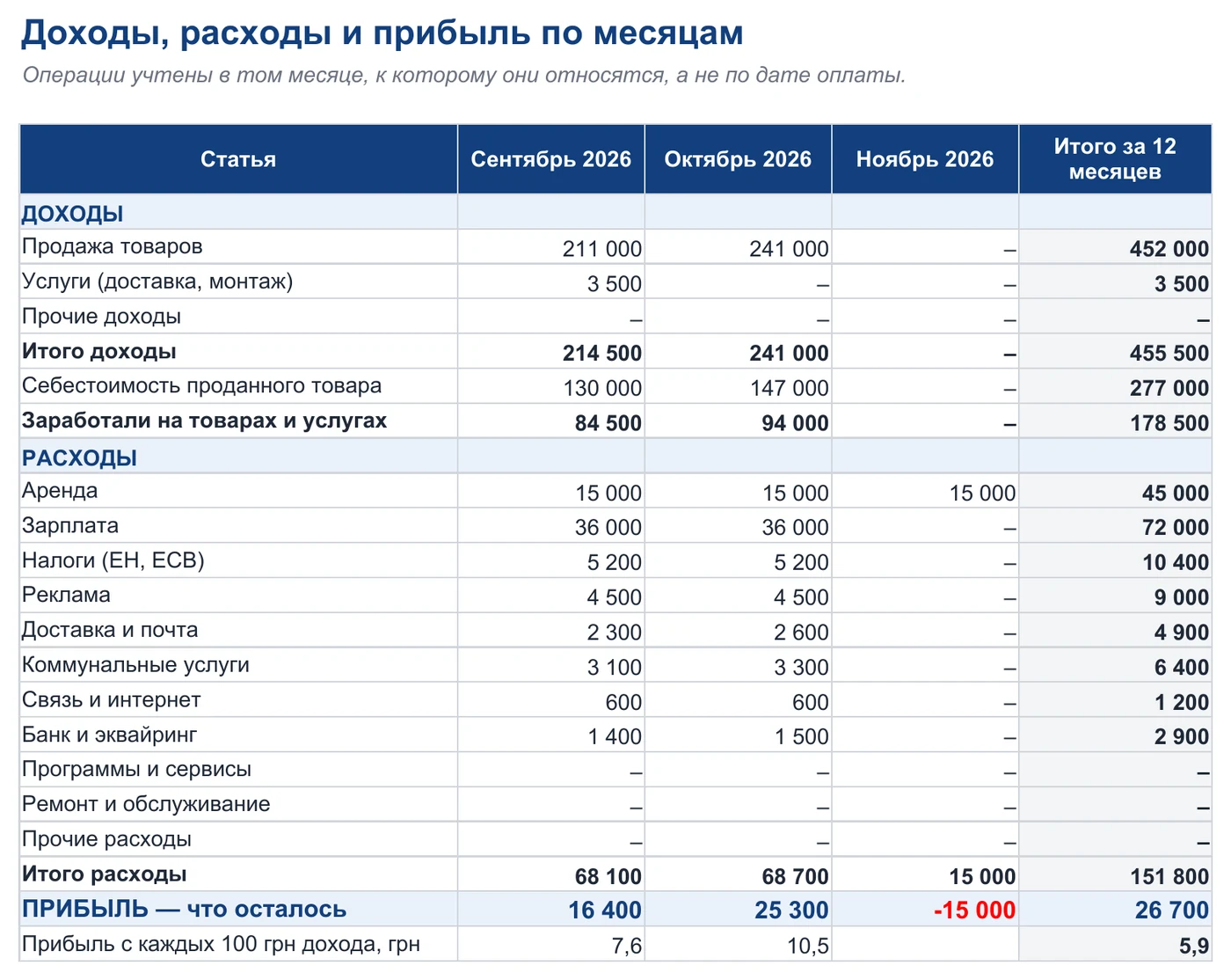 Лист «Прибыль» в шаблоне управленческого учёта: доходы, себестоимость, расходы и прибыль по месяцам