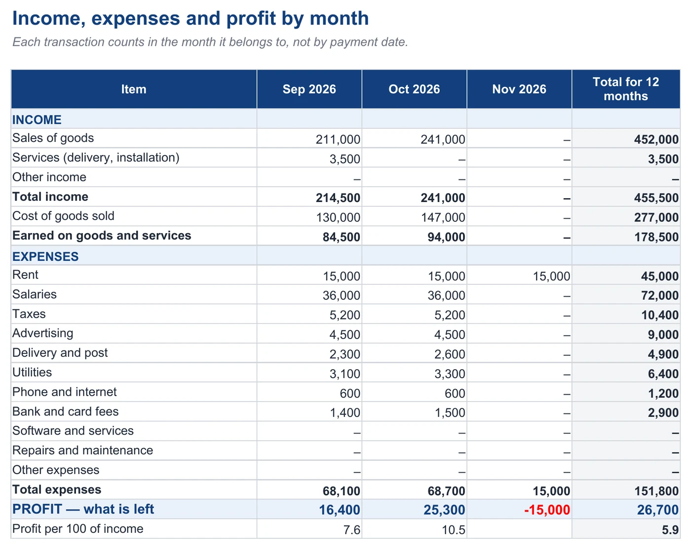 The Profit sheet of the management accounting template: income, cost of goods, expenses and profit by month